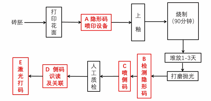 瓷砖隐形码技术方案